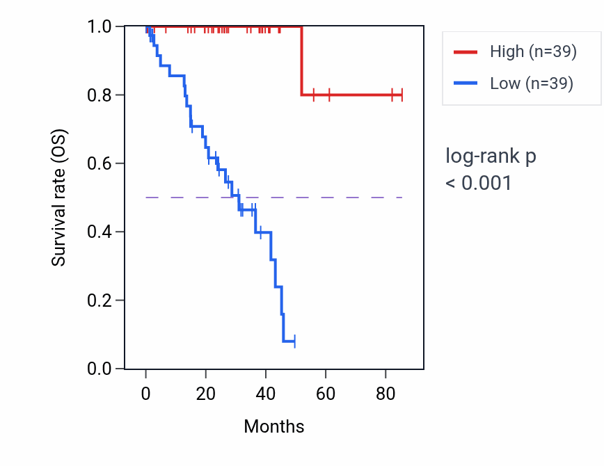 Kaplan&ndash;Meier survival curve for LMCD1 RNA-high vs -low samples in UVM.