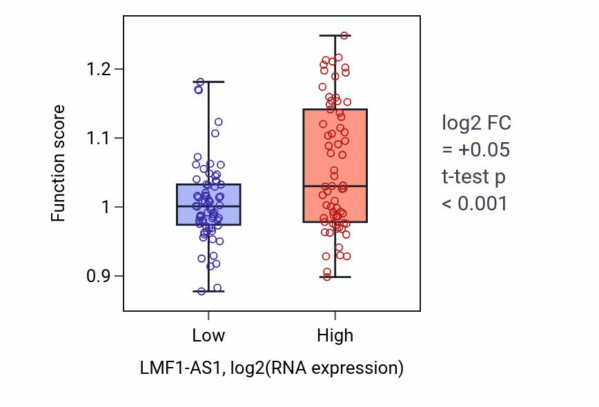 Box plot of Mesenchyme morphogenesis in LMF1-AS1-low vs LMF1-AS1-high samples in TGCT.