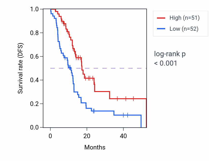 Kaplan&ndash;Meier survival curve for LMF1-AS1 RNA expression in PAAD: high vs low expression groups.