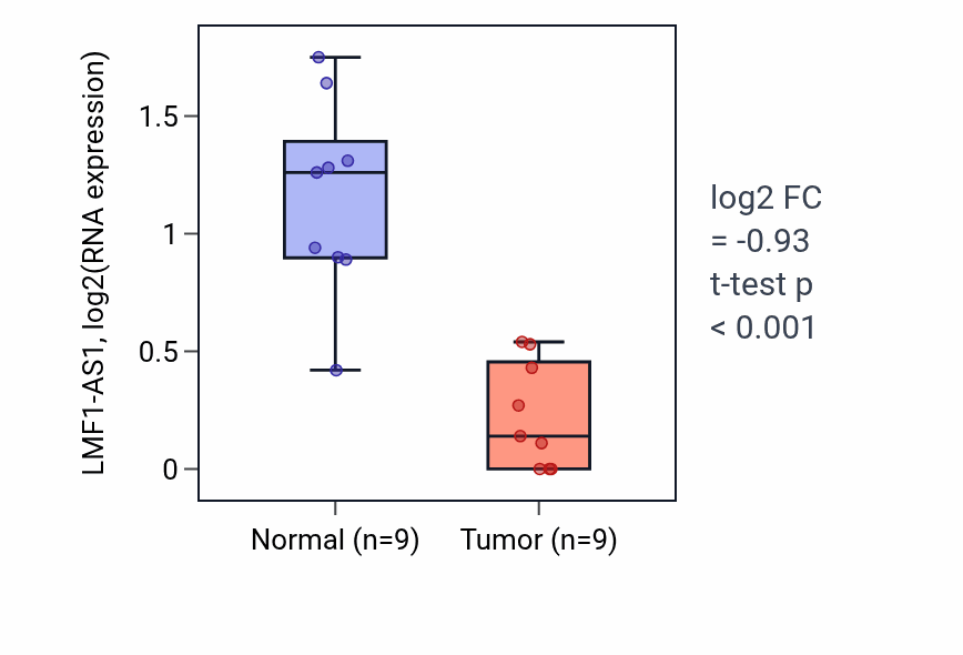 Tumor-vs-normal expression box plot for LMF1-AS1 in LUAD.