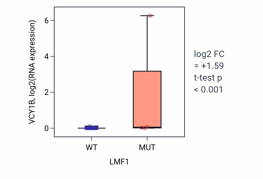 Box plot of VCY1B in LMF1-low vs LMF1-high samples in BREAST.