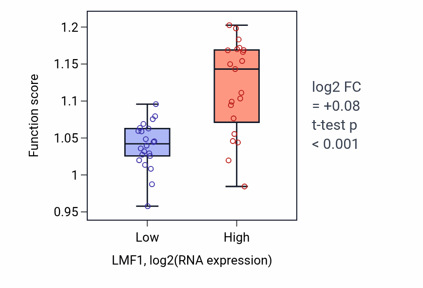 Box plot of Fatty acid catabolic process in LMF1-low vs LMF1-high samples in UPPER_AERODIGESTIVE_TRACT.