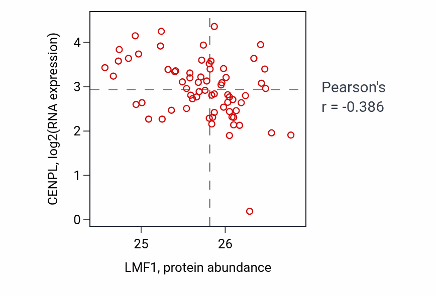 Per-sample scatter of LMF1 vs CENPL in UCEC (Pearson r = -0.39).