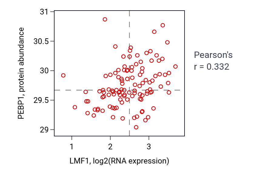 Per-sample scatter of LMF1 vs PEBP1 in LUAD (Pearson r = 0.33).