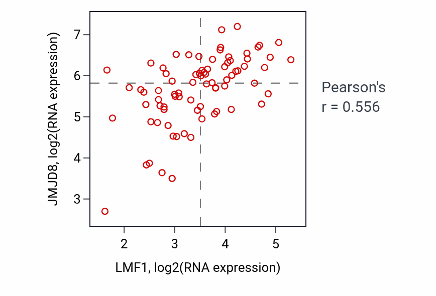 Per-sample scatter of LMF1 vs JMJD8 in ACC (Pearson r = 0.56).