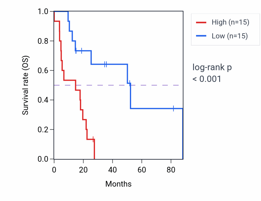 Kaplan&ndash;Meier survival curve for LMF1 RNA-high vs -low samples in UCS.