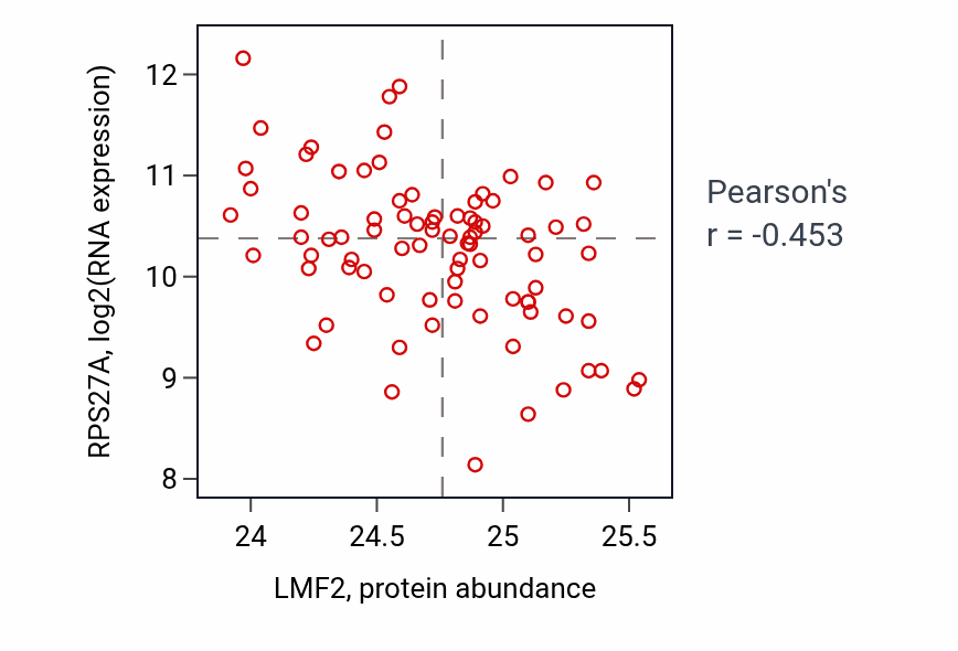 Per-sample scatter of LMF2 vs RPS27A in OV (Pearson r = -0.45).