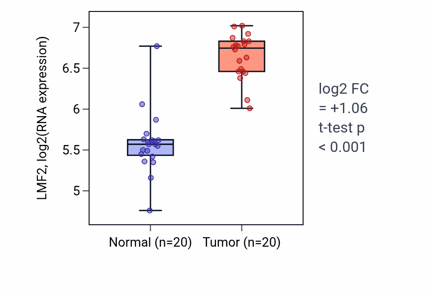 Tumor-vs-normal expression box plot for LMF2 RNA in KIRC.