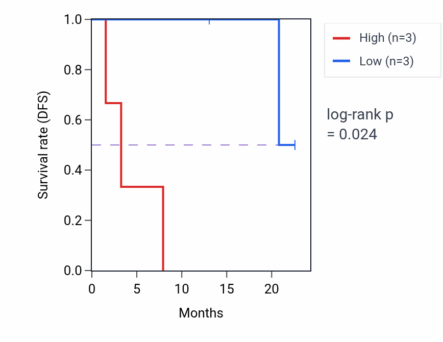 Kaplan&ndash;Meier survival curve for LMF2 mass-spec protein-high vs -low samples in CCRCC.