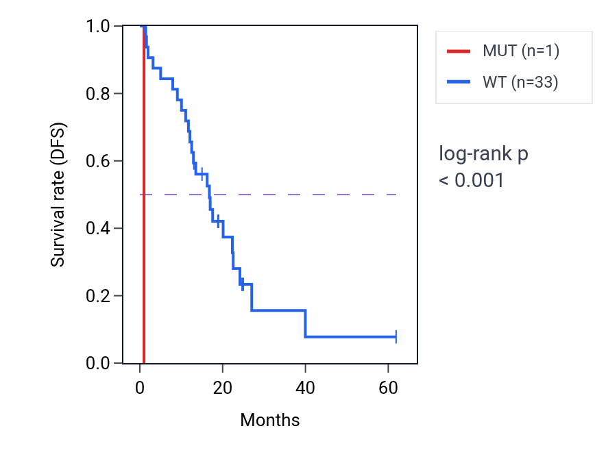 Kaplan&ndash;Meier survival curve for LMF2 mutant vs wild-type samples in COAD.
