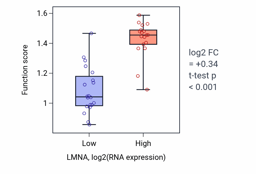 Box plot of Positive regulation of plasma membrane repair in LMNA-low vs LMNA-high samples in BONE.