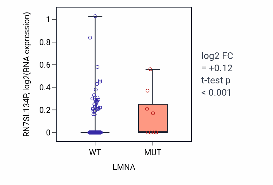 Box plot of RN7SL134P in LMNA-low vs LMNA-high samples in BLCA.