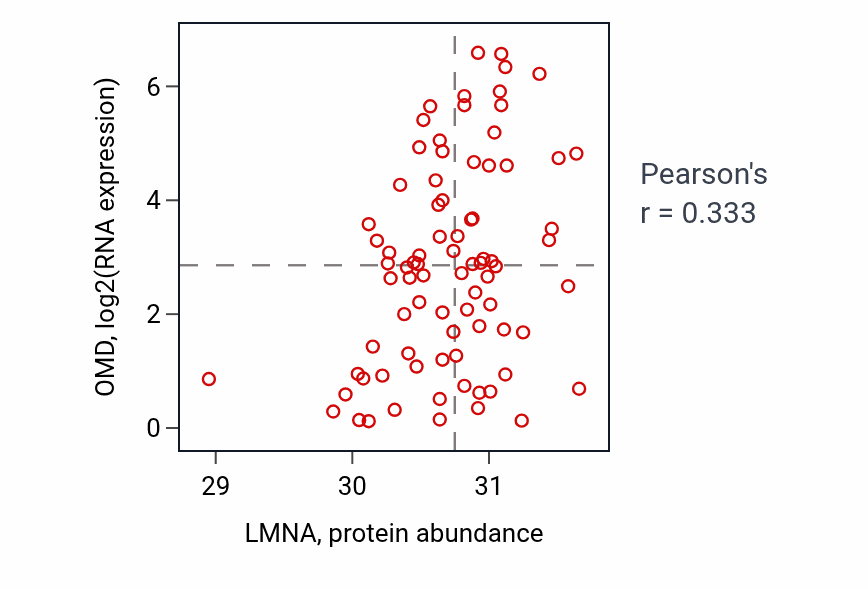 Per-sample scatter of LMNA vs OMD in OV (Pearson r = 0.33).