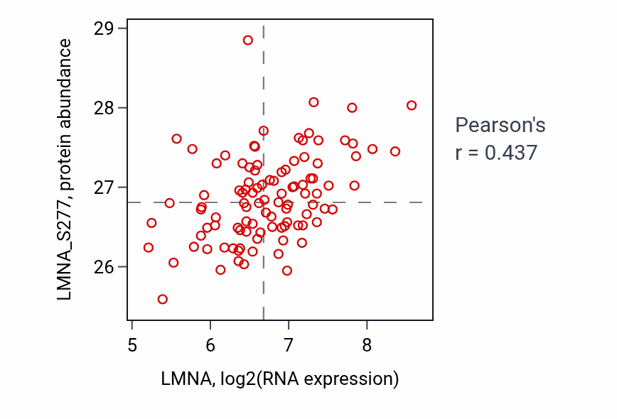 Per-sample scatter of LMNA vs LMNA_S277 in LSCC (Pearson r = 0.44).