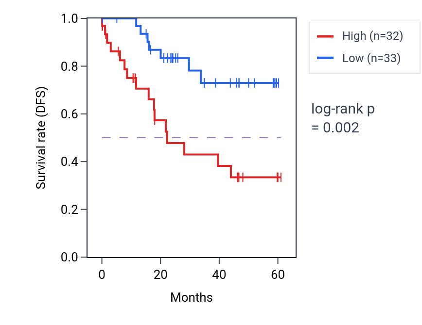 Kaplan&ndash;Meier survival curve for LMNA mass-spec protein-high vs -low samples in LSCC.