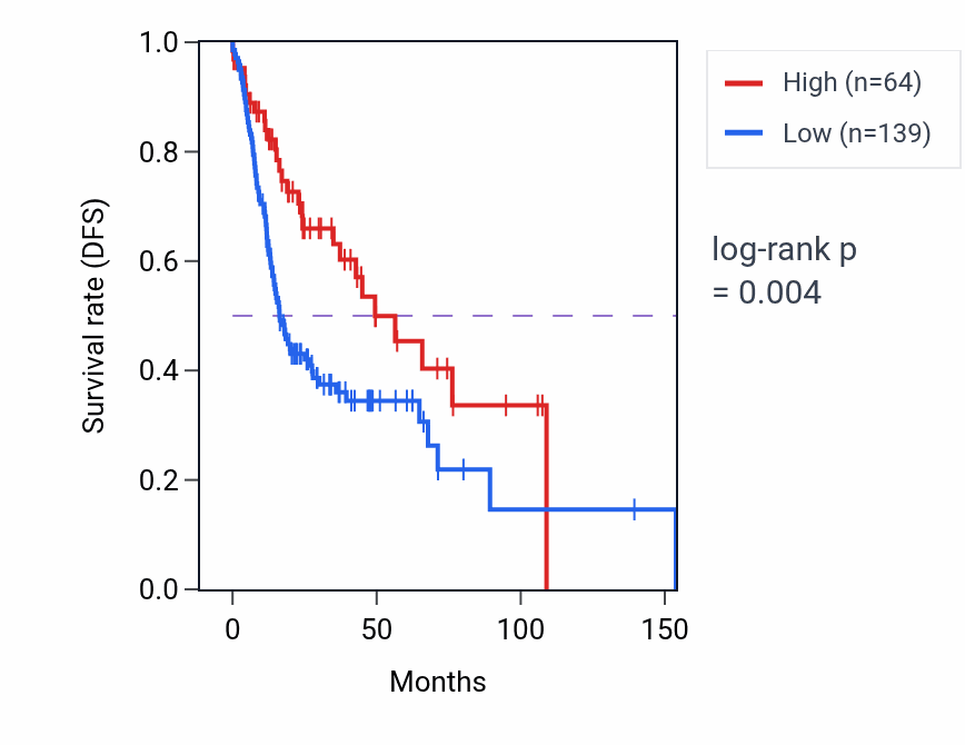 Kaplan&ndash;Meier survival curve for LMNB1-DT RNA expression in HNSC: high vs low expression groups.