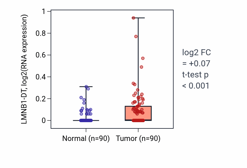 Tumor-vs-normal expression box plot for LMNB1-DT in BRCA.