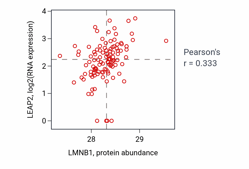 Per-sample scatter of LMNB1 vs LEAP2 in HNSC (Pearson r = 0.33).