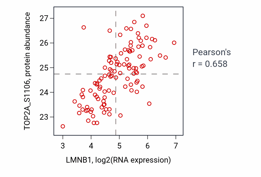 Per-sample scatter of LMNB1 vs TOP2A_S1106 in LUAD (Pearson r = 0.66).