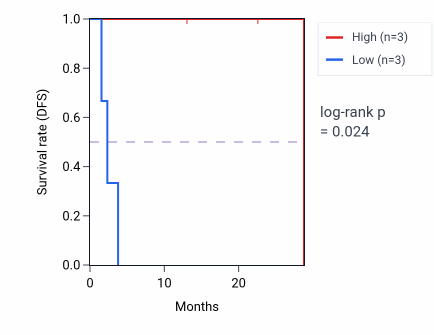 Kaplan&ndash;Meier survival curve for LMNB1 mass-spec protein-high vs -low samples in CCRCC.