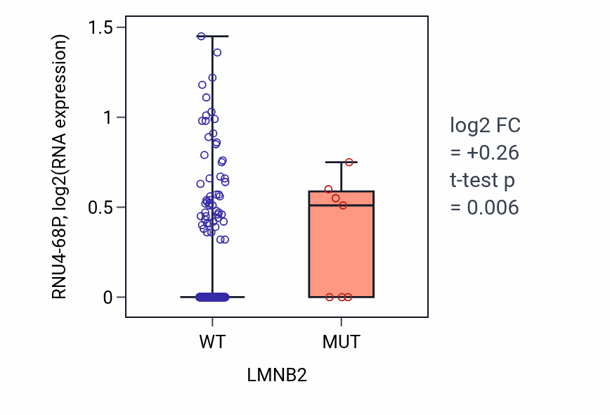 Box plot of RNU4-68P in LMNB2-low vs LMNB2-high samples in BLCA.