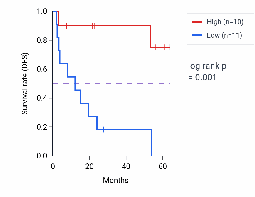 Kaplan&ndash;Meier survival curve for LMNB2 mass-spec protein-high vs -low samples in CCRCC.