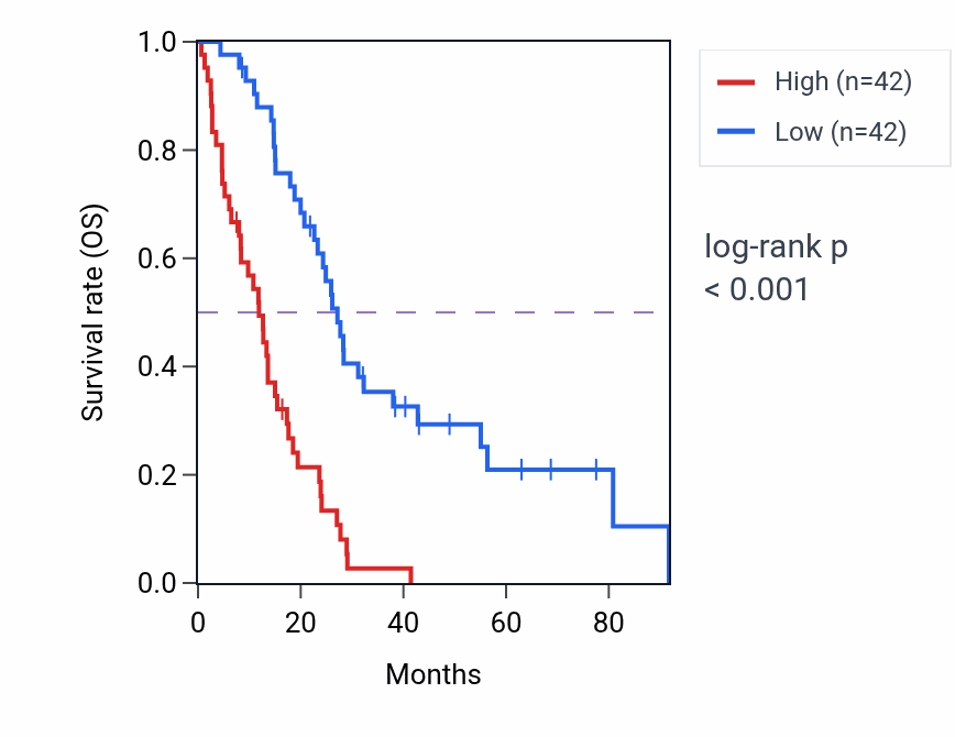 Kaplan&ndash;Meier survival curve for LMNB2 RNA-high vs -low samples in MESO.