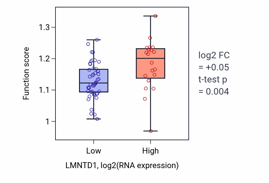 Box plot of tRNA transcription in LMNTD1-low vs LMNTD1-high samples in LARGE_INTESTINE.