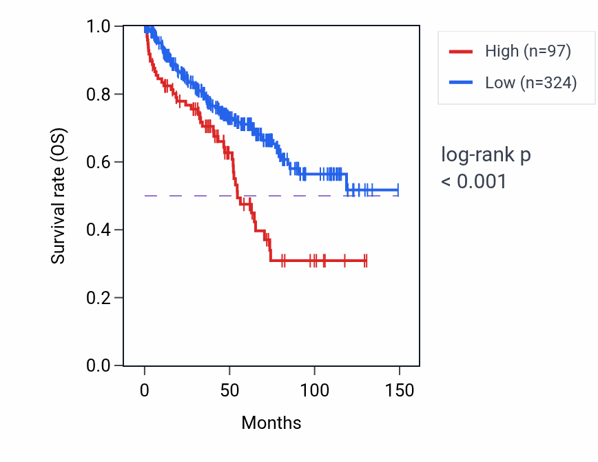 Kaplan&ndash;Meier survival curve for LMNTD1 RNA expression in KIRC: high vs low expression groups.