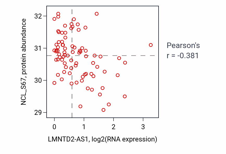 Per-sample scatter of LMNTD2-AS1 vs NCL_S67 in OV (Pearson r = -0.38).