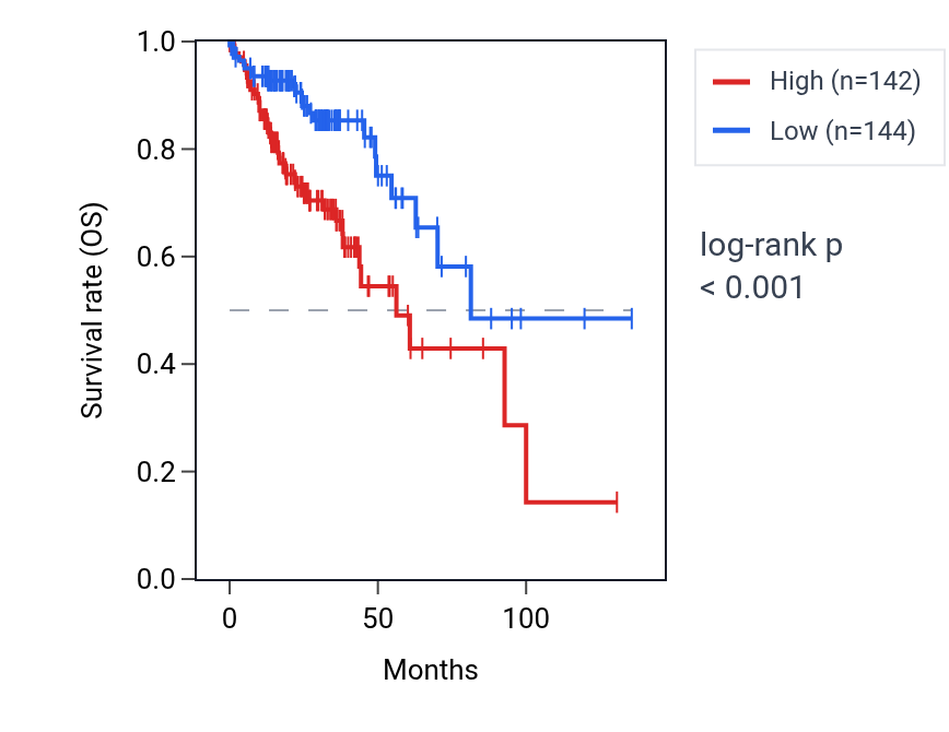 Kaplan&ndash;Meier survival curve for LMNTD2-AS1 RNA expression in COAD: high vs low expression groups.