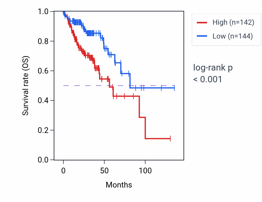 Kaplan&ndash;Meier survival curve for LMNTD2-AS1 RNA-high vs -low samples in COAD.