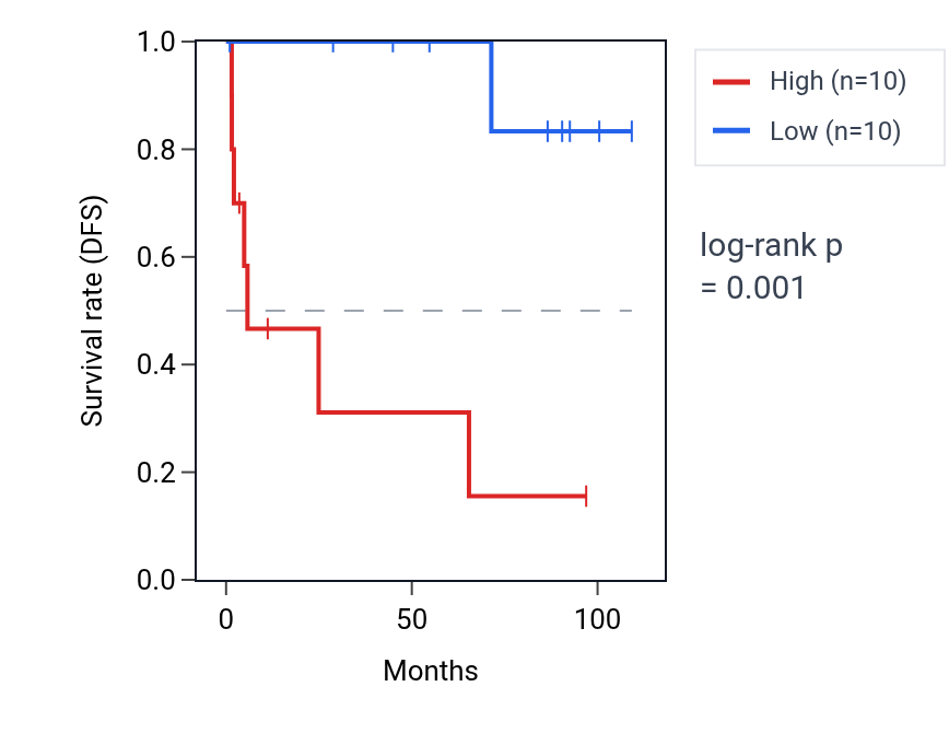 Kaplan&ndash;Meier survival curve for LMNTD2 RNA expression in KICH: high vs low expression groups.
