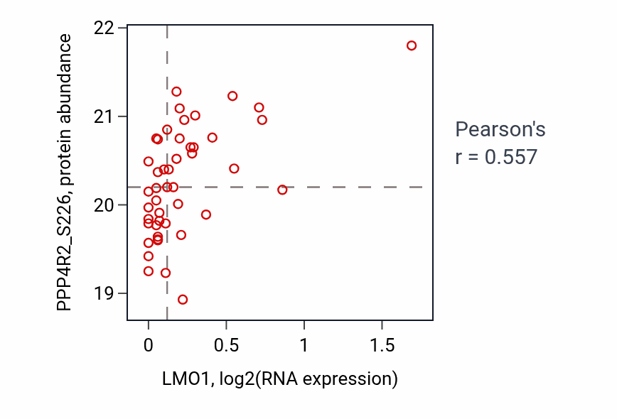 Per-sample scatter of LMO1 vs PPP4R2_S226 in LUAD (Pearson r = 0.56).