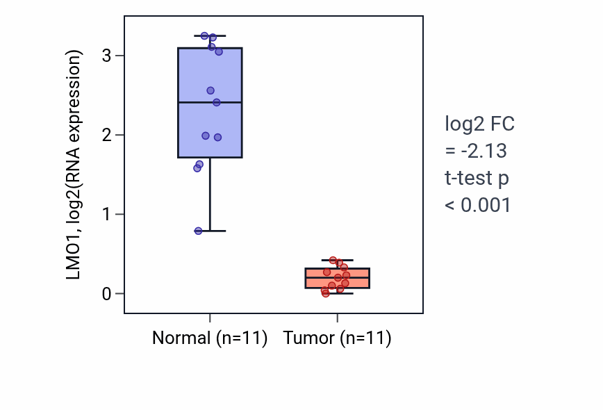 Tumor-vs-normal expression box plot for LMO1 RNA in KICH.