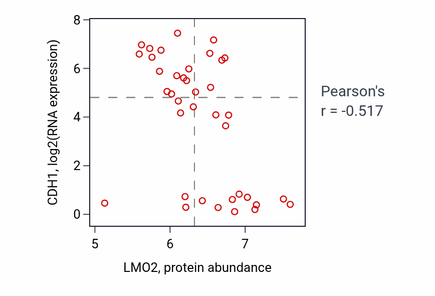 Per-sample scatter of LMO2 vs CDH1 in LUNG_SCLC (Pearson r = -0.52).