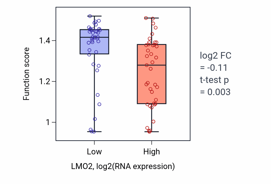 Box plot of Positive regulation of matrix metallopeptidase secretion in LMO2-low vs LMO2-high samples in BLOOD_Lymphoma.