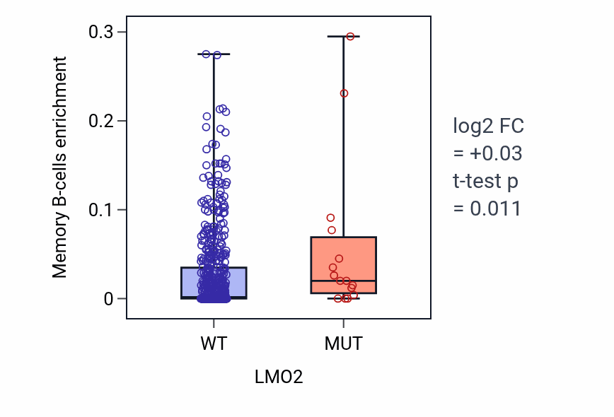 Box plot of Memory B-cells in LMO2-low vs LMO2-high samples in UCEC.