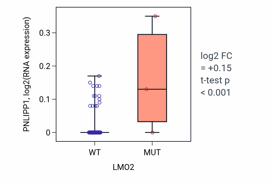 Box plot of PNLIPP1 in LMO2-low vs LMO2-high samples in CESC.