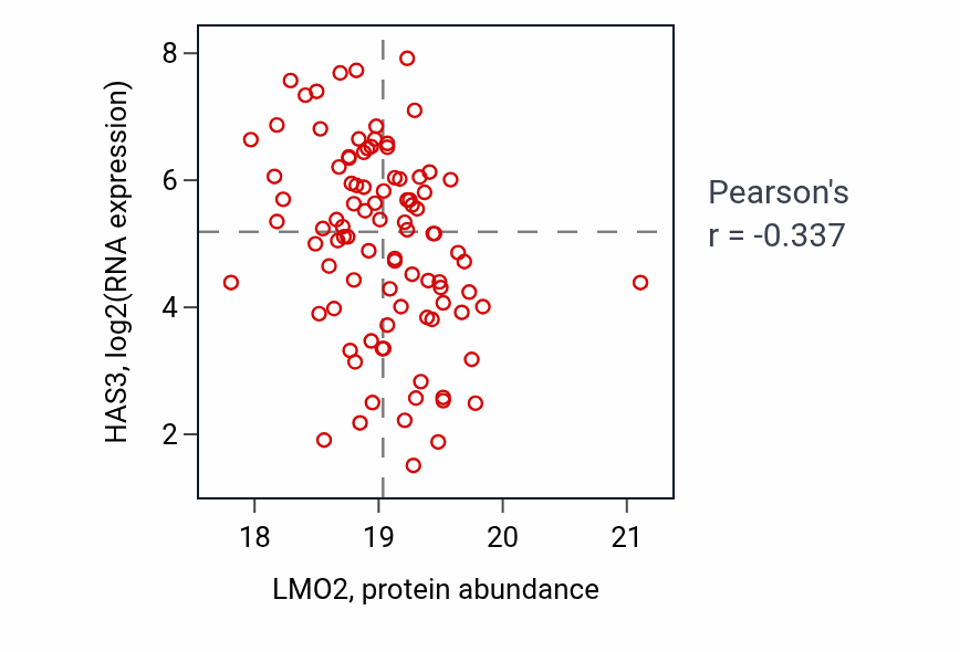 Per-sample scatter of LMO2 vs HAS3 in LSCC (Pearson r = -0.34).