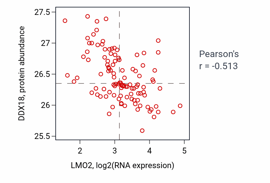 Per-sample scatter of LMO2 vs DDX18 in LSCC (Pearson r = -0.51).