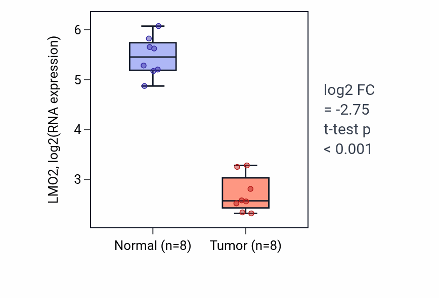 Tumor-vs-normal expression box plot for LMO2 RNA in KICH.