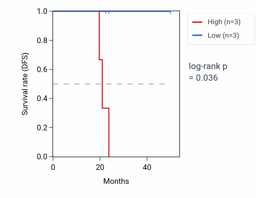 Kaplan&ndash;Meier survival curve for LMO2 mass-spec protein-high vs -low samples in UCEC.