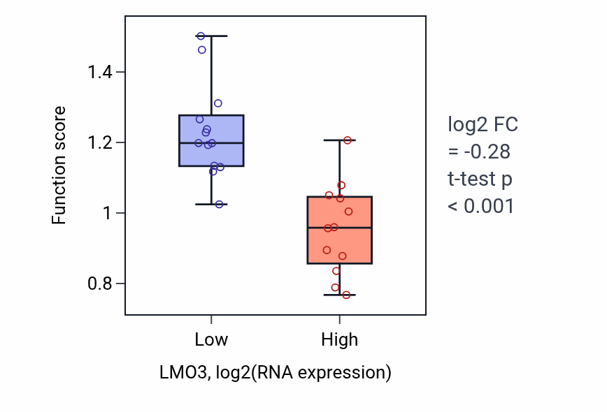 Box plot of Gamma-aminobutyric acid signaling pathway in LMO3-low vs LMO3-high samples in LIVER.
