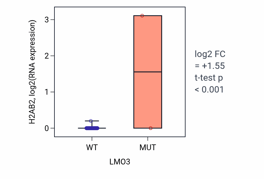 Box plot of H2AB2 in LMO3-low vs LMO3-high samples in BLCA.
