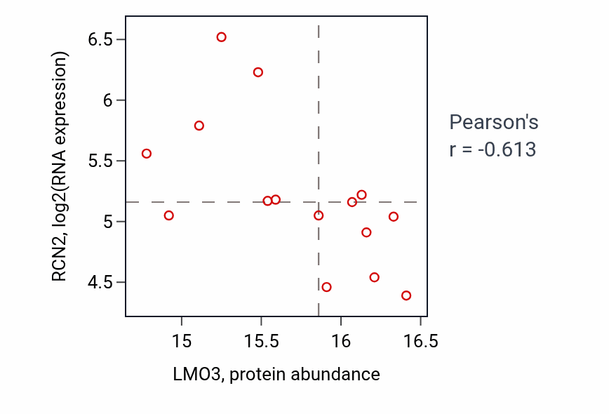 Per-sample scatter of LMO3 vs RCN2 in UCEC (Pearson r = -0.61).
