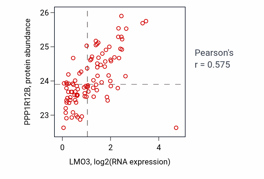 Per-sample scatter of LMO3 vs PPP1R12B in COAD (Pearson r = 0.57).