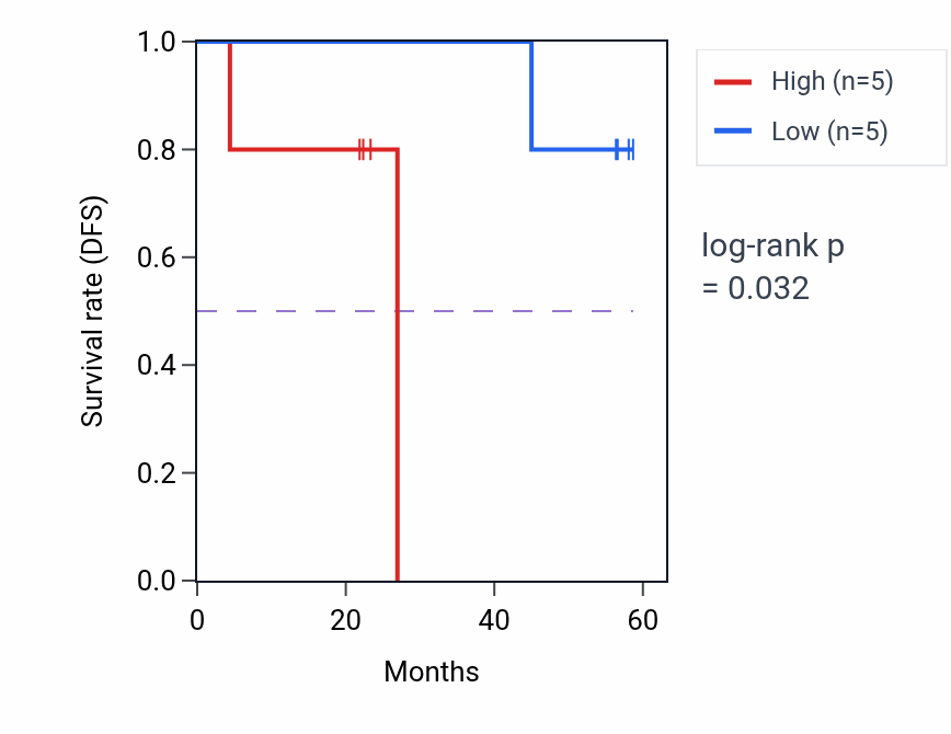 Kaplan&ndash;Meier survival curve for LMO3 mass-spec protein-high vs -low samples in UCEC.