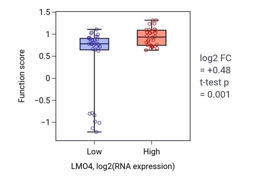 Box plot of Spinal cord motor neuron differentiation in LMO4-low vs LMO4-high samples in SOFT_TISSUE.