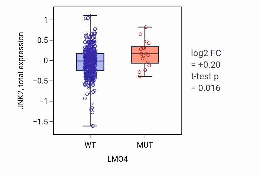 Box plot of JNK2 in LMO4-low vs LMO4-high samples in UCEC.